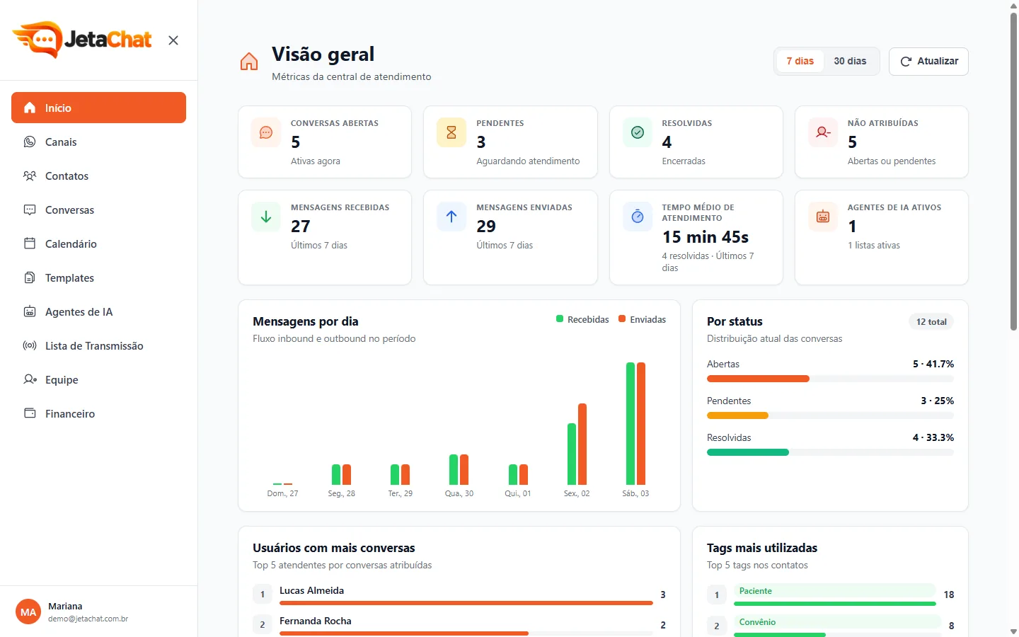 Painel do JetaChat com indicadores de atendimento